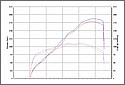 190HP Hyabusa Dyno Chart