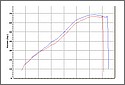 Suzuki SV650 Dynojet Kit Chart